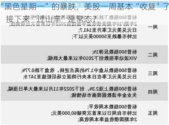 “黑色星期一”的暴跌，美股一周基本“收复”了，接下来“过山车”是常态？-第1张图片-