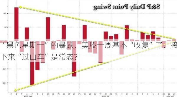 “黑色星期一”的暴跌，美股一周基本“收复”了，接下来“过山车”是常态？-第2张图片-