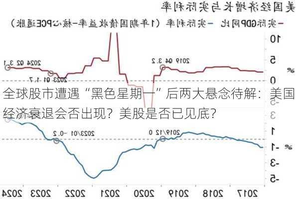 全球股市遭遇“黑色星期一”后两大悬念待解：美国经济衰退会否出现？美股是否已见底？-第2张图片-