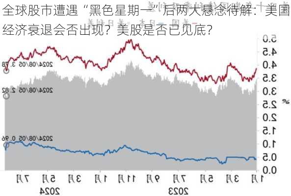 全球股市遭遇“黑色星期一”后两大悬念待解：美国经济衰退会否出现？美股是否已见底？-第1张图片-