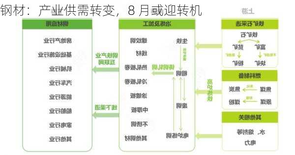 钢材：产业供需转变，8 月或迎转机