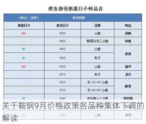 关于鞍钢9月价格政策各品种集体下调的解读-第3张图片-