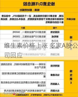 维生素价格上涨 多家A股公司回应-第1张图片-