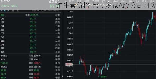 维生素价格上涨 多家A股公司回应-第2张图片-