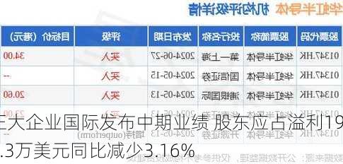 正大企业国际发布中期业绩 股东应占溢利196.3万美元同比减少3.16%-第2张图片-