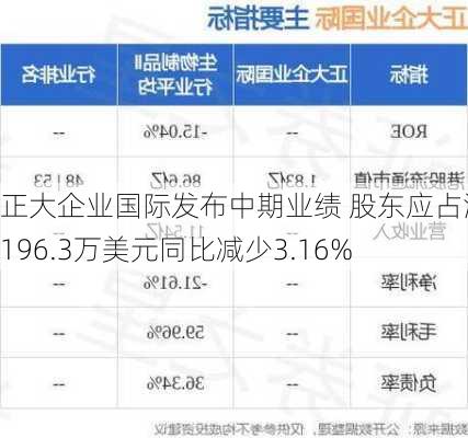 正大企业国际发布中期业绩 股东应占溢利196.3万美元同比减少3.16%-第1张图片-