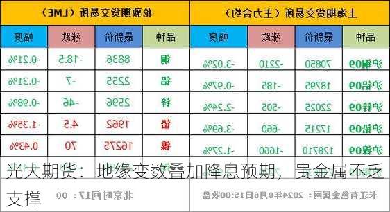 光大期货：地缘变数叠加降息预期，贵金属不乏支撑-第2张图片-