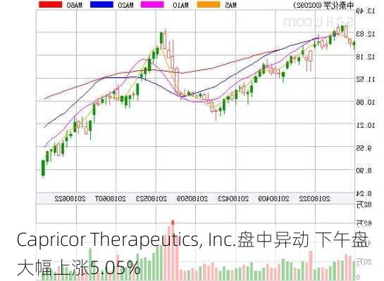 Capricor Therapeutics, Inc.盘中异动 下午盘大幅上涨5.05%