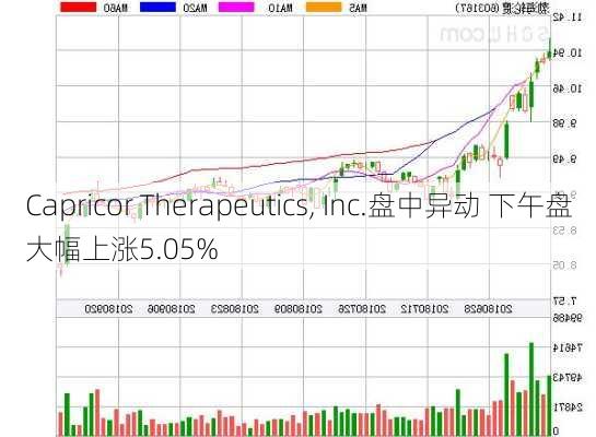 Capricor Therapeutics, Inc.盘中异动 下午盘大幅上涨5.05%-第2张图片-