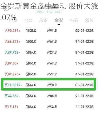 金罗斯黄金盘中异动 股价大涨5.07%-第1张图片-