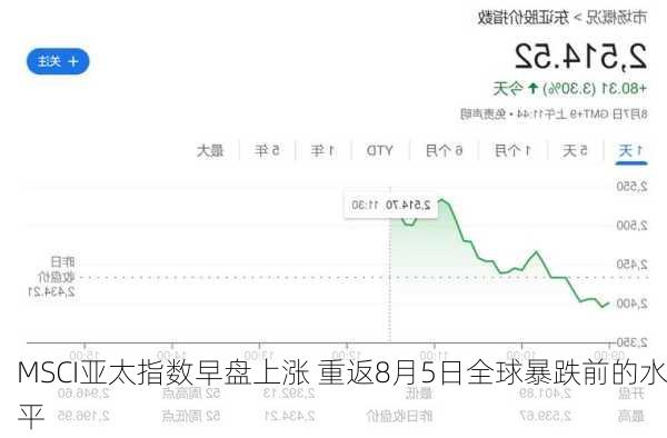 MSCI亚太指数早盘上涨 重返8月5日全球暴跌前的水平-第2张图片-