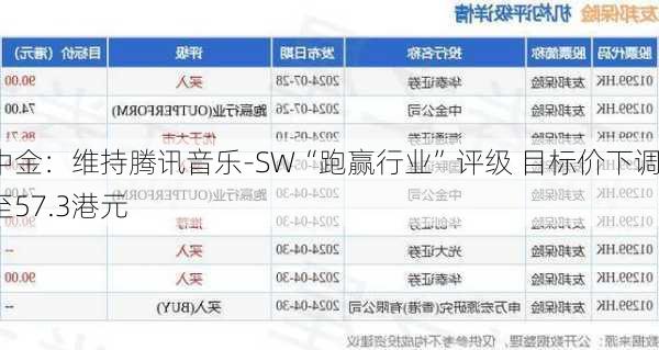 中金：维持腾讯音乐-SW“跑赢行业”评级 目标价下调至57.3港元-第1张图片-