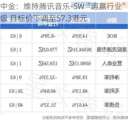 中金：维持腾讯音乐-SW“跑赢行业”评级 目标价下调至57.3港元-第3张图片-