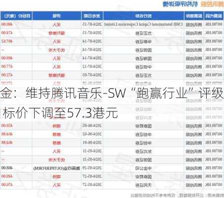 中金：维持腾讯音乐-SW“跑赢行业”评级 目标价下调至57.3港元-第2张图片-