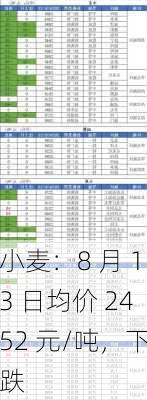 小麦：8 月 13 日均价 2452 元/吨，下跌-第1张图片-