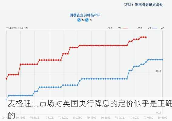 麦格理：市场对英国央行降息的定价似乎是正确的-第1张图片-