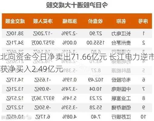 北向资金今日净卖出71.66亿元 长江电力逆市获净买入2.49亿元-第1张图片-