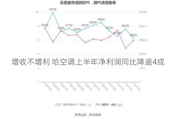 增收不增利 哈空调上半年净利润同比降逾4成-第2张图片-