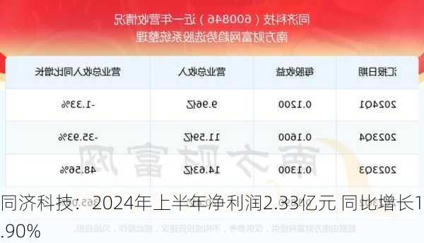 同济科技：2024年上半年净利润2.33亿元 同比增长17.90%-第1张图片-