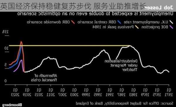 英国经济保持稳健复苏步伐 服务业助推增长-第2张图片-