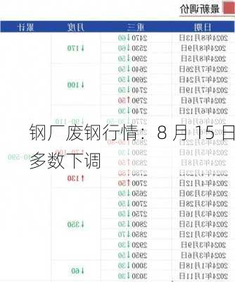 钢厂废钢行情：8 月 15 日多数下调-第1张图片-