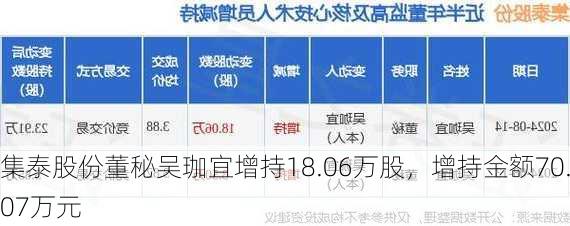 集泰股份董秘吴珈宜增持18.06万股，增持金额70.07万元