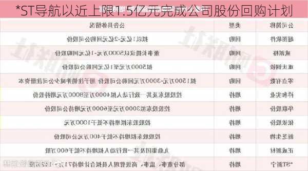 *ST导航以近上限1.5亿元完成公司股份回购计划-第1张图片-