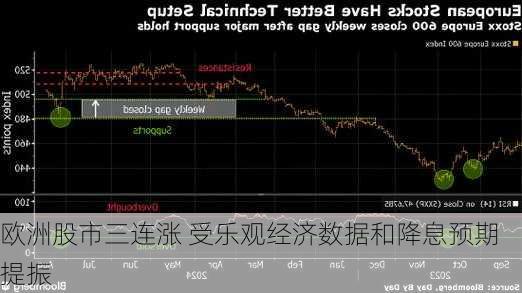 欧洲股市三连涨 受乐观经济数据和降息预期提振-第1张图片-