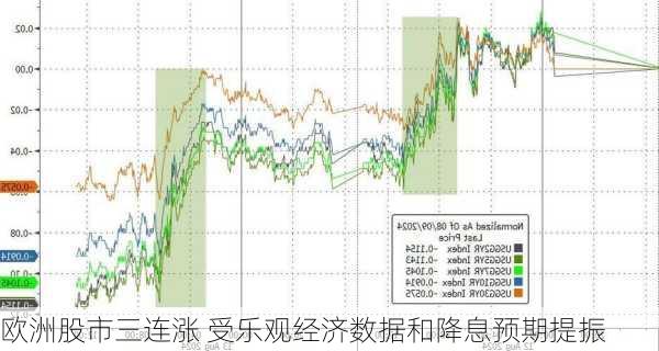 欧洲股市三连涨 受乐观经济数据和降息预期提振-第3张图片-