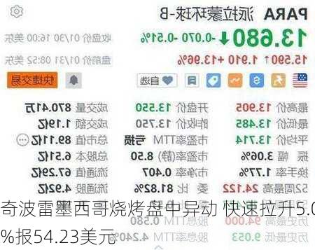 奇波雷墨西哥烧烤盘中异动 快速拉升5.00%报54.23美元-第1张图片-