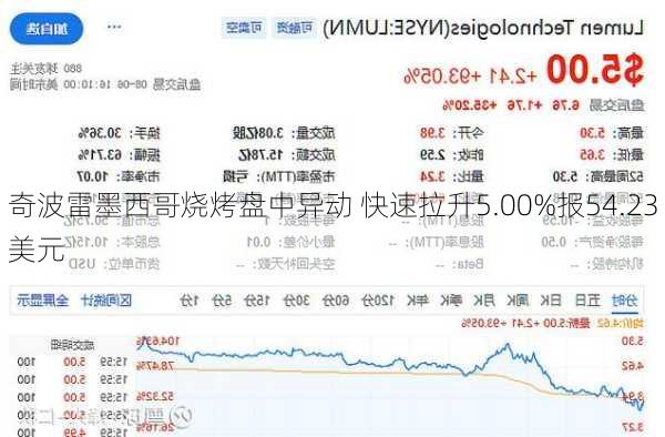 奇波雷墨西哥烧烤盘中异动 快速拉升5.00%报54.23美元-第3张图片-