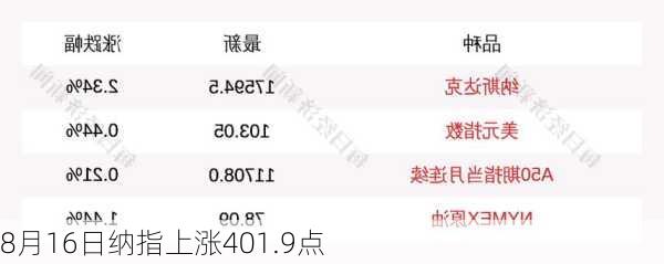 8月16日纳指上涨401.9点-第1张图片-