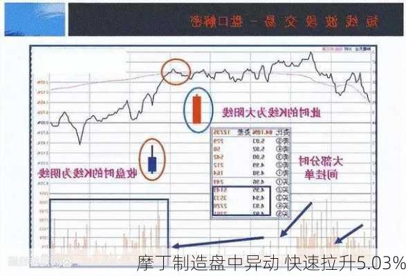 摩丁制造盘中异动 快速拉升5.03%-第1张图片-