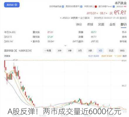 A股反弹！两市成交量近6000亿元-第1张图片-