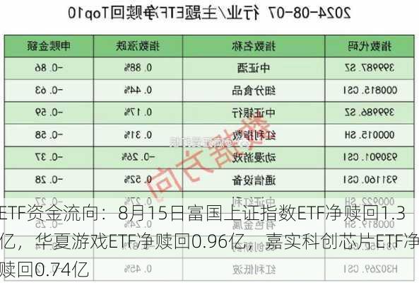 ETF资金流向：8月15日富国上证指数ETF净赎回1.3亿，华夏游戏ETF净赎回0.96亿，嘉实科创芯片ETF净赎回0.74亿-第1张图片-