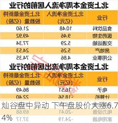 灿谷盘中异动 下午盘股价大涨6.74%