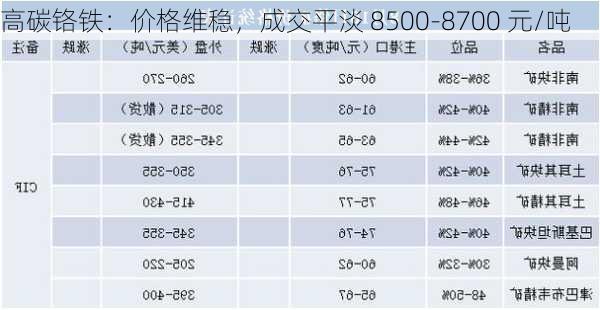 高碳铬铁：价格维稳，成交平淡 8500-8700 元/吨-第1张图片-