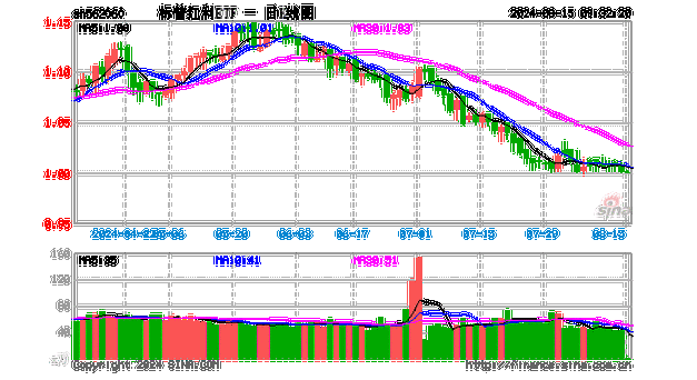 标普红利ETF（562060）半日涨幅0.80%，重仓股冀中能源涨1.81% 机构：长债大幅调整使得红利资产配置需求升温-第2张图片-