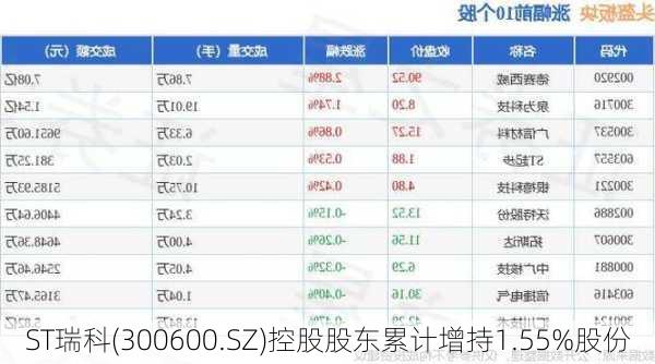 ST瑞科(300600.SZ)控股股东累计增持1.55%股份-第1张图片-