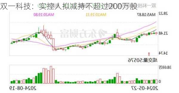 双一科技：实控人拟减持不超过200万股-第2张图片-