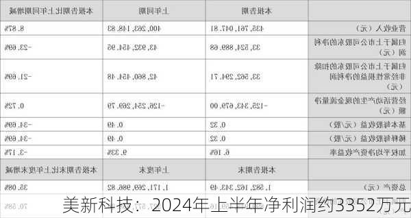 美新科技：2024年上半年净利润约3352万元-第1张图片-