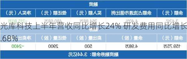 光库科技上半年营收同比增长24% 研发费用同比增长9.68%