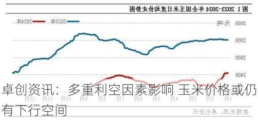 卓创资讯：多重利空因素影响 玉米价格或仍有下行空间-第3张图片-