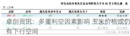 卓创资讯：多重利空因素影响 玉米价格或仍有下行空间-第1张图片-