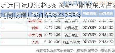 泛远国际现涨超3% 预期中期股东应占溢利同比增加约165%至253%-第1张图片-