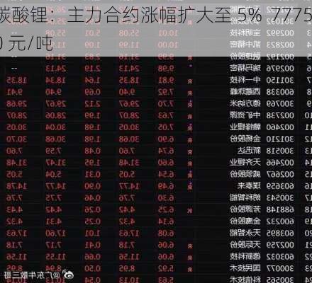 碳酸锂：主力合约涨幅扩大至 5%  77750 元/吨-第2张图片-