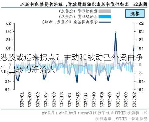 港股或迎来拐点？主动和被动型外资由净流出转为净流入-第1张图片-