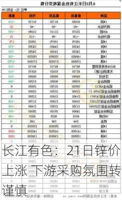 长江有色：21日锌价上涨 下游采购氛围转谨慎-第2张图片-