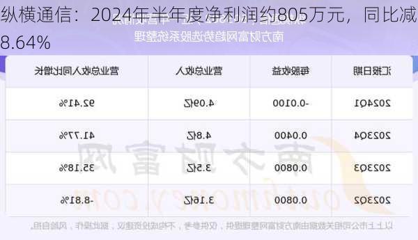 纵横通信：2024年半年度净利润约805万元，同比减少8.64%-第2张图片-