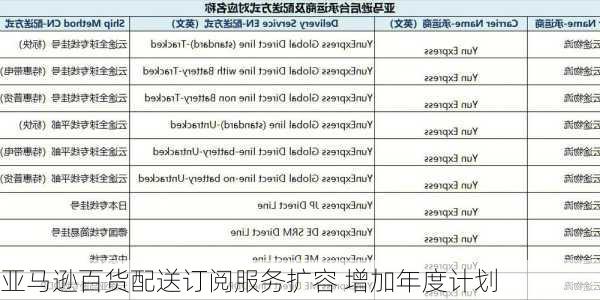 亚马逊百货配送订阅服务扩容 增加年度计划-第2张图片-